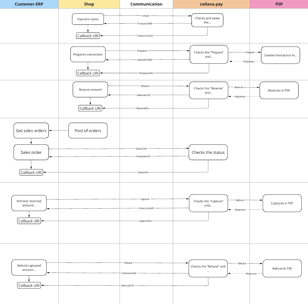 2024-07-10 16_04_05-Kommunikationskonzept collana pay - Miro – Mozilla Firefox.png